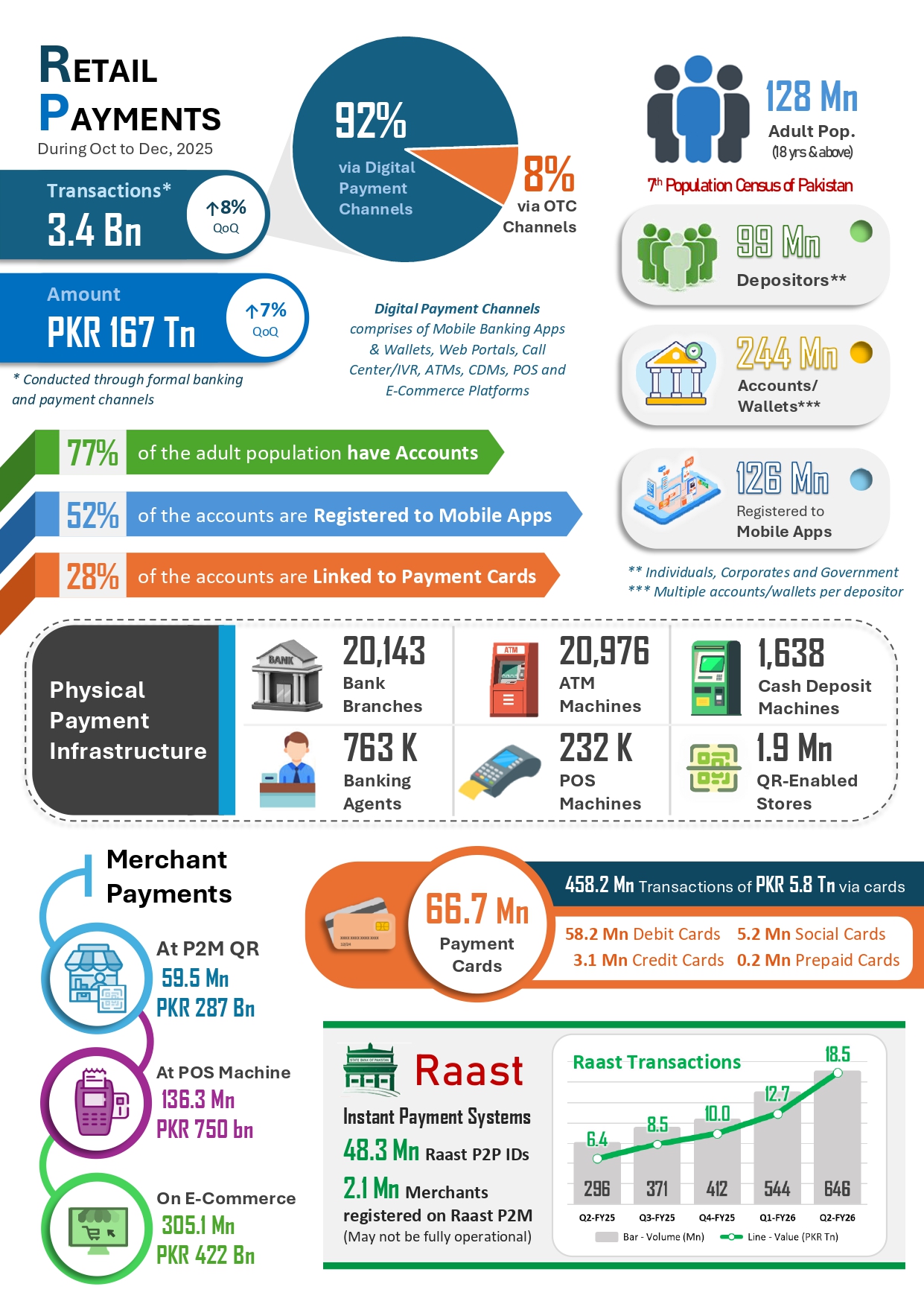 State Bank of Pakistan Retail Payments infographic for Q2 FY26